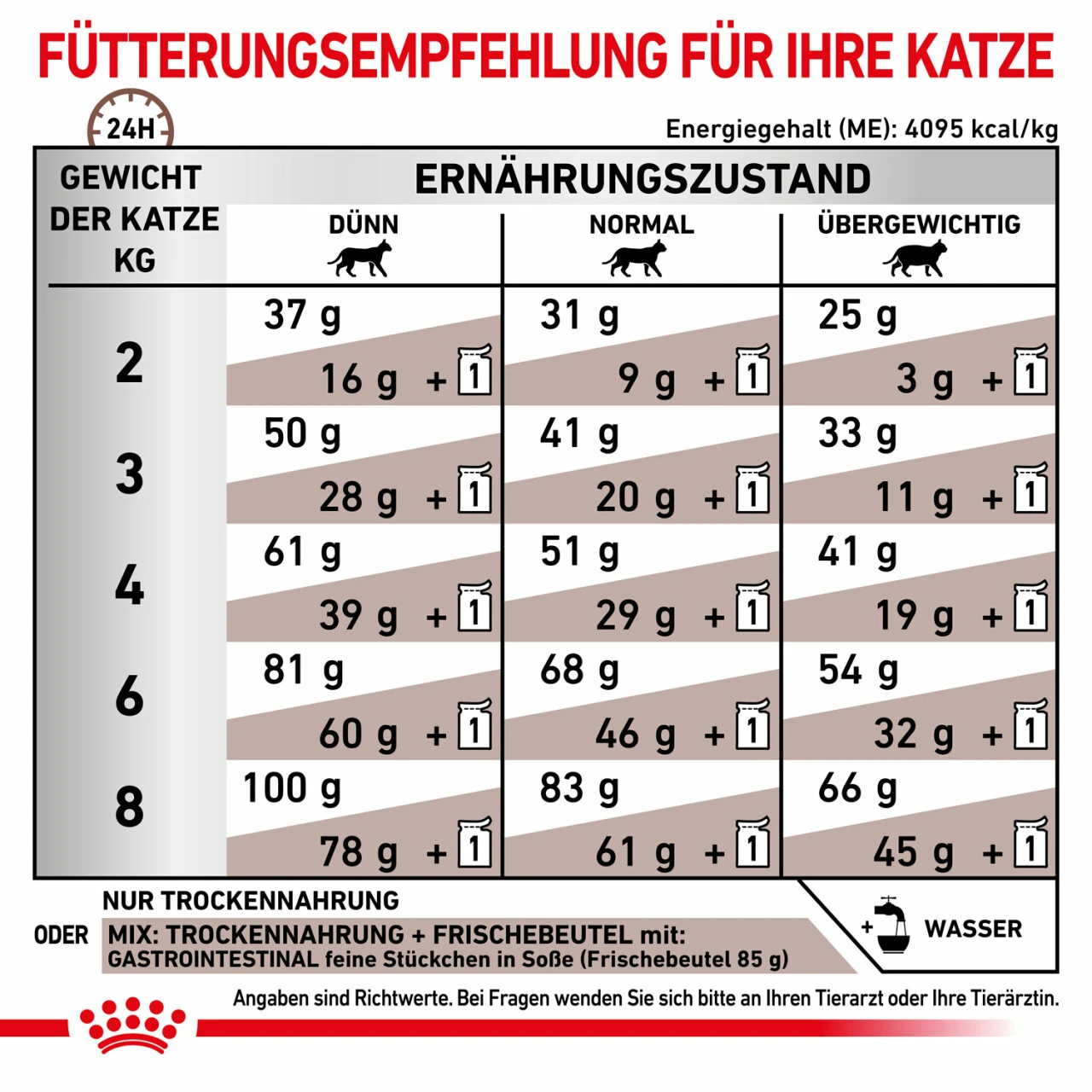 Royal Canin Gastrointestinal Trockenfutter Für Katzen 8 Royal Canin Gastrointestinal Trockenfutter Für Katzen – Bild 6