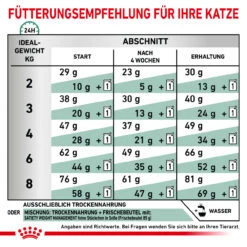 Royal Canin Satiety Weight Management Trockenfutter Für Katzen 13 Royal Canin Satiety Weight Management Trockenfutter Für Katzen -Dechra Verkaufe royal canin satiety support weight management trocken katze3